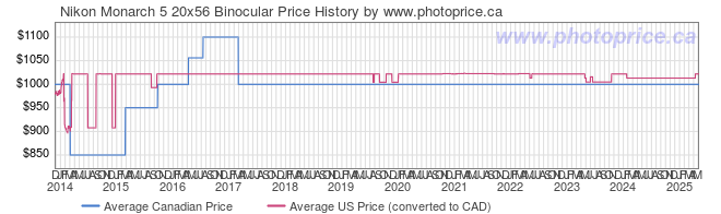 Price History Graph for Nikon Monarch 5 20x56 Binocular