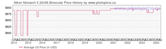 US Price History Graph for Nikon Monarch 5 20x56 Binocular
