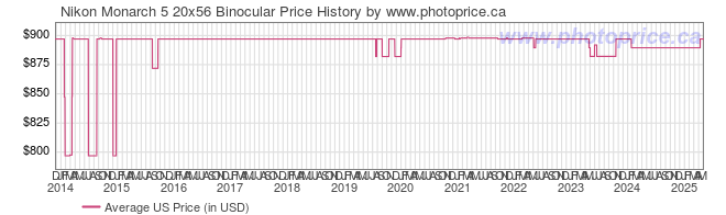 US Price History Graph for Nikon Monarch 5 20x56 Binocular