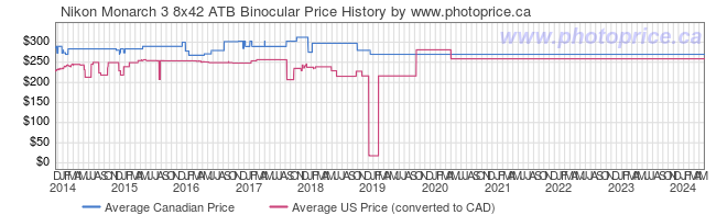 Price History Graph for Nikon Monarch 3 8x42 ATB Binocular