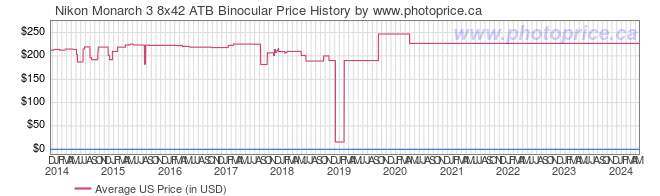 US Price History Graph for Nikon Monarch 3 8x42 ATB Binocular