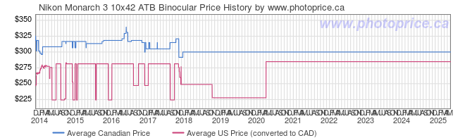 Price History Graph for Nikon Monarch 3 10x42 ATB Binocular