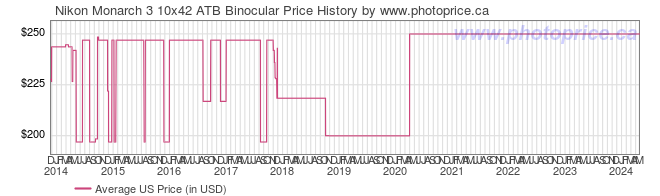US Price History Graph for Nikon Monarch 3 10x42 ATB Binocular