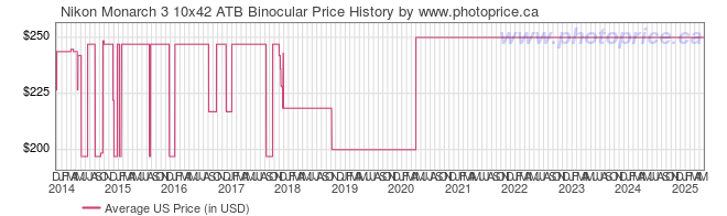 US Price History Graph for Nikon Monarch 3 10x42 ATB Binocular