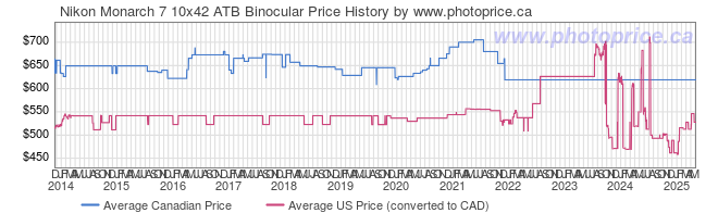 Price History Graph for Nikon Monarch 7 10x42 ATB Binocular