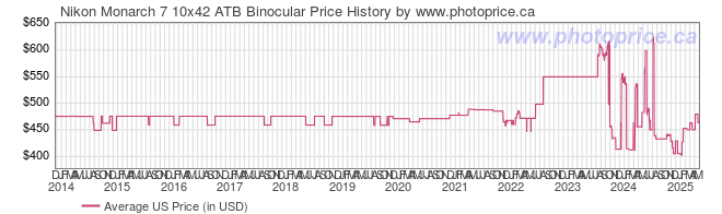 US Price History Graph for Nikon Monarch 7 10x42 ATB Binocular