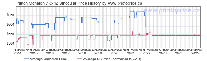 Nikon monarch 7 8x42 hot sale discontinued