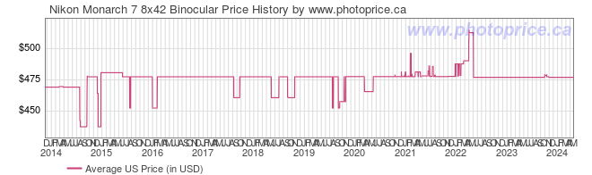 US Price History Graph for Nikon Monarch 7 8x42 Binocular