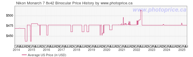 US Price History Graph for Nikon Monarch 7 8x42 Binocular