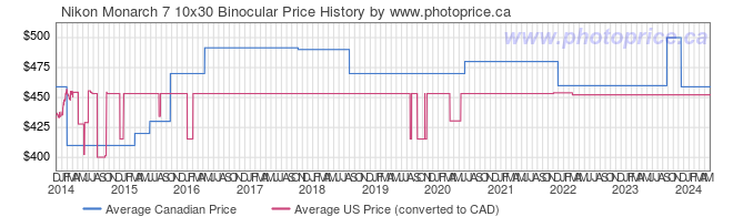 Price History Graph for Nikon Monarch 7 10x30 Binocular