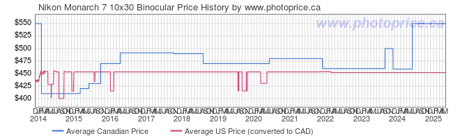 Price History Graph for Nikon Monarch 7 10x30 Binocular