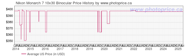 US Price History Graph for Nikon Monarch 7 10x30 Binocular