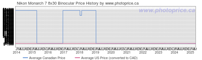 Price History Graph for Nikon Monarch 7 8x30 Binocular