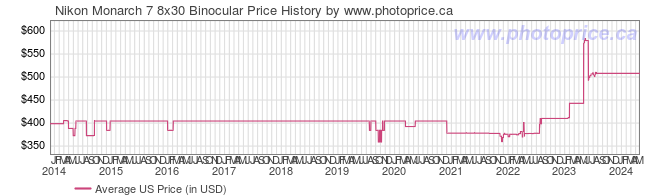 US Price History Graph for Nikon Monarch 7 8x30 Binocular