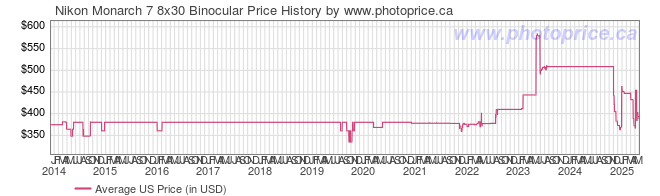 US Price History Graph for Nikon Monarch 7 8x30 Binocular