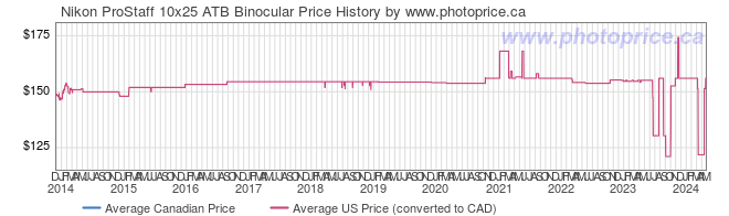 Price History Graph for Nikon ProStaff 10x25 ATB Binocular