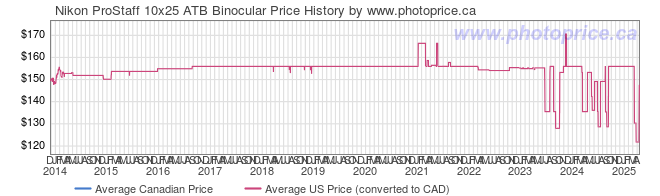 Price History Graph for Nikon ProStaff 10x25 ATB Binocular