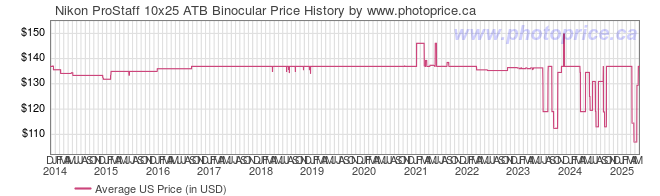 US Price History Graph for Nikon ProStaff 10x25 ATB Binocular