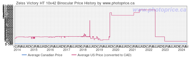 Price History Graph for Zeiss Victory HT 10x42 Binocular