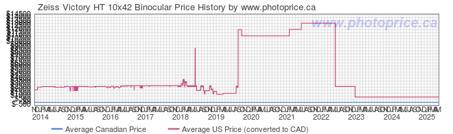 Price History Graph for Zeiss Victory HT 10x42 Binocular