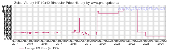 US Price History Graph for Zeiss Victory HT 10x42 Binocular