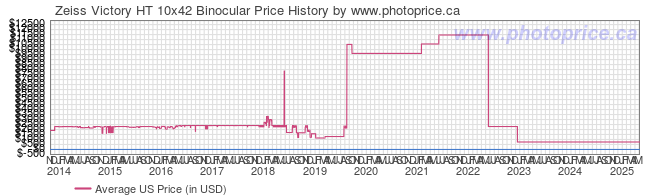 US Price History Graph for Zeiss Victory HT 10x42 Binocular