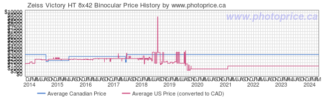 Price History Graph for Zeiss Victory HT 8x42 Binocular