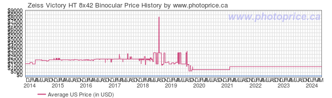 US Price History Graph for Zeiss Victory HT 8x42 Binocular