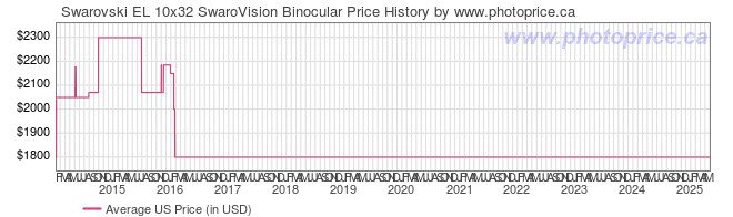 US Price History Graph for Swarovski EL 10x32 SwaroVision Binocular