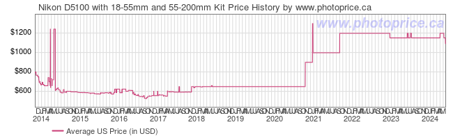 US Price History Graph for Nikon D5100 with 18-55mm and 55-200mm Kit