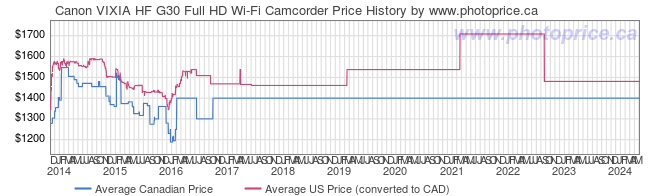 Price History Graph for Canon VIXIA HF G30 Full HD Wi-Fi Camcorder