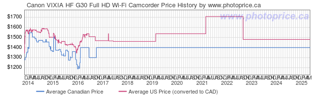 Price History Graph for Canon VIXIA HF G30 Full HD Wi-Fi Camcorder