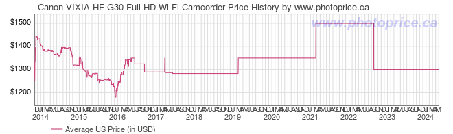 US Price History Graph for Canon VIXIA HF G30 Full HD Wi-Fi Camcorder