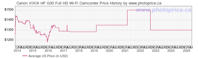 US Price History Graph for Canon VIXIA HF G30 Full HD Wi-Fi Camcorder