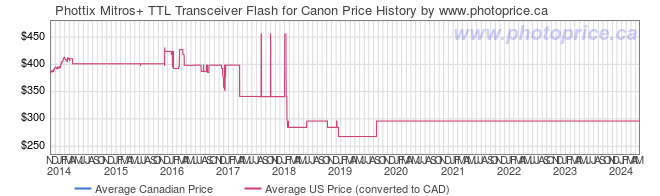 Price History Graph for Phottix Mitros+ TTL Transceiver Flash for Canon