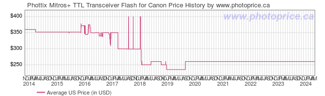 US Price History Graph for Phottix Mitros+ TTL Transceiver Flash for Canon