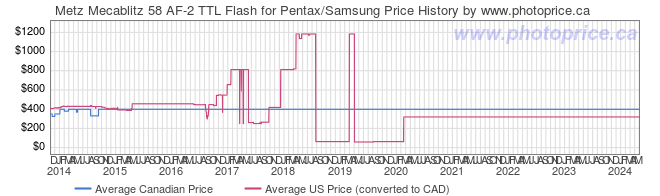 Price History Graph for Metz Mecablitz 58 AF-2 TTL Flash for Pentax/Samsung