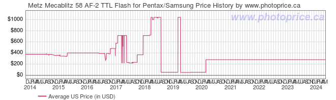 US Price History Graph for Metz Mecablitz 58 AF-2 TTL Flash for Pentax/Samsung