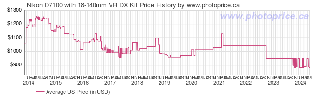 US Price History Graph for Nikon D7100 with 18-140mm VR DX Kit