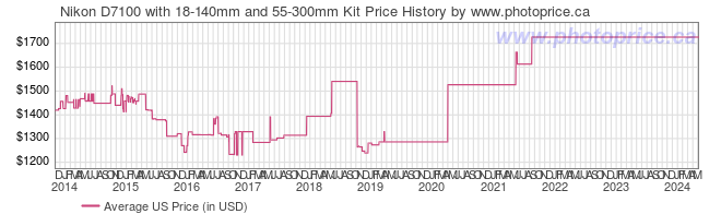 US Price History Graph for Nikon D7100 with 18-140mm and 55-300mm Kit