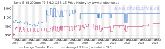 Price History Graph for Sony E 18-200mm f/3.5-6.3 OSS LE
