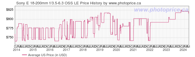 US Price History Graph for Sony E 18-200mm f/3.5-6.3 OSS LE