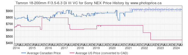 Price History Graph for Tamron 18-200mm F/3.5-6.3 Di III VC for Sony NEX