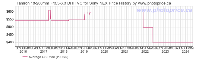 US Price History Graph for Tamron 18-200mm F/3.5-6.3 Di III VC for Sony NEX