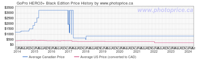 Price History Graph for GoPro HERO3+ Black Edition