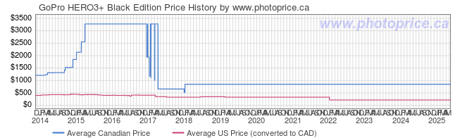 Price History Graph for GoPro HERO3+ Black Edition