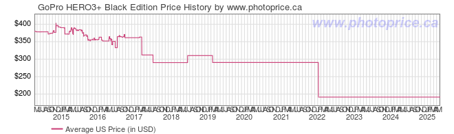 US Price History Graph for GoPro HERO3+ Black Edition