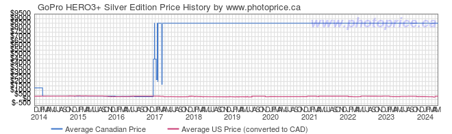 Price History Graph for GoPro HERO3+ Silver Edition