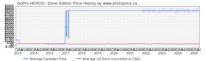 Price History Graph for GoPro HERO3+ Silver Edition