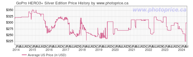 US Price History Graph for GoPro HERO3+ Silver Edition